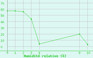 Courbe de l'humidit relative pour Pirou (50)