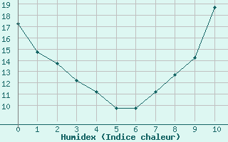 Courbe de l'humidex pour Prigueux (24)