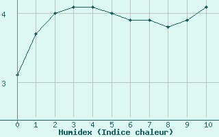 Courbe de l'humidex pour Ancey (21)