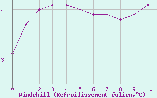 Courbe du refroidissement olien pour Ancey (21)