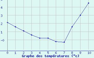 Courbe de tempratures pour Saint-Yrieix-le-Djalat (19)