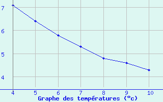 Courbe de tempratures pour Corny-sur-Moselle (57)