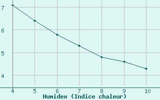 Courbe de l'humidex pour Corny-sur-Moselle (57)