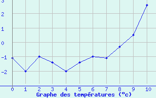 Courbe de tempratures pour Canigou - Nivose (66)