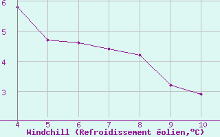 Courbe du refroidissement olien pour Corny-sur-Moselle (57)