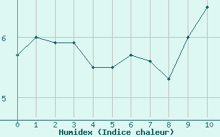 Courbe de l'humidex pour Malbosc (07)