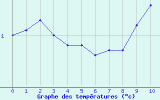 Courbe de tempratures pour La Beaume (05)