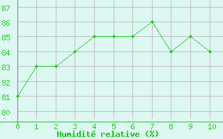 Courbe de l'humidit relative pour Fains-Veel (55)