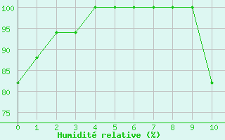 Courbe de l'humidit relative pour Prigueux (24)