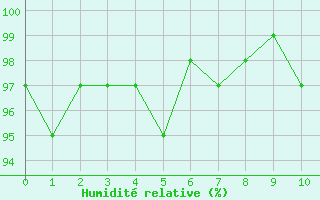 Courbe de l'humidit relative pour Potes / Torre del Infantado (Esp)