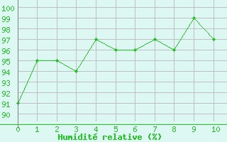 Courbe de l'humidit relative pour Charmant (16)