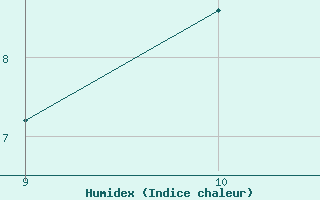 Courbe de l'humidex pour Mieussy (74)