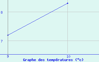 Courbe de tempratures pour Mieussy (74)