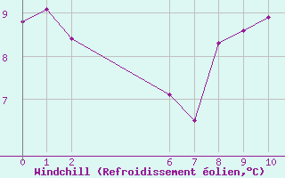 Courbe du refroidissement olien pour Colmar-Ouest (68)