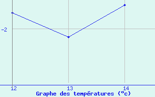 Courbe de tempratures pour Bonnecombe - Les Salces (48)