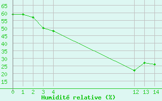 Courbe de l'humidit relative pour Bellefontaine (88)