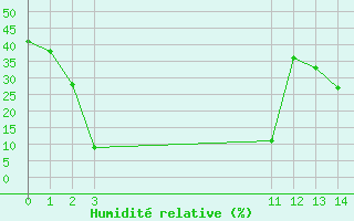 Courbe de l'humidit relative pour Bellefontaine (88)