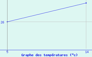 Courbe de tempratures pour Six-Fours (83)