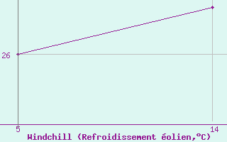 Courbe du refroidissement olien pour Six-Fours (83)