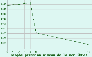 Courbe de la pression atmosphrique pour Saint-Jean-de-Liversay (17)