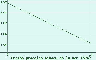 Courbe de la pression atmosphrique pour Saint-Jean-de-Liversay (17)