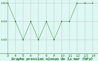 Courbe de la pression atmosphrique pour Blus (40)