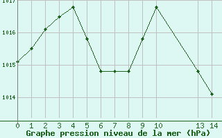 Courbe de la pression atmosphrique pour Manlleu (Esp)