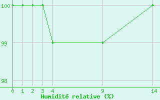 Courbe de l'humidit relative pour Mont-Saint-Vincent (71)