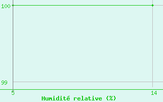 Courbe de l'humidit relative pour Six-Fours (83)