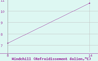 Courbe du refroidissement olien pour Pointe Saint-Mathieu (29)