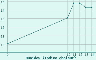 Courbe de l'humidex pour Herbault (41)