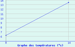 Courbe de tempratures pour Pointe Saint-Mathieu (29)