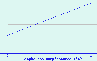 Courbe de tempratures pour Saint-Jean-de-Liversay (17)