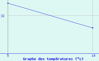 Courbe de tempratures pour Six-Fours (83)