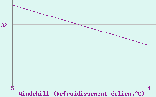 Courbe du refroidissement olien pour Six-Fours (83)