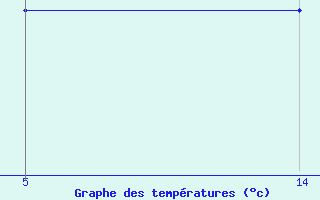 Courbe de tempratures pour Saint-Jean-de-Liversay (17)