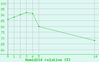 Courbe de l'humidit relative pour Saint-Jean-de-Liversay (17)