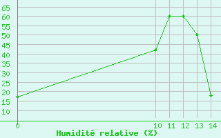 Courbe de l'humidit relative pour Herbault (41)