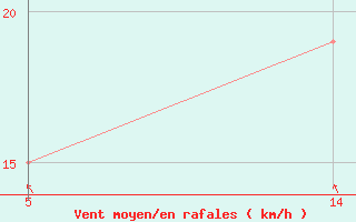 Courbe de la force du vent pour Six-Fours (83)