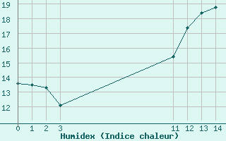 Courbe de l'humidex pour Bellefontaine (88)