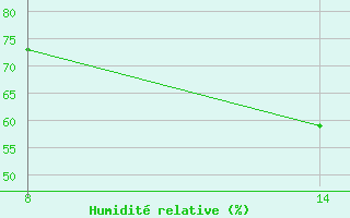 Courbe de l'humidit relative pour Pointe Saint-Mathieu (29)