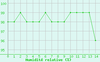 Courbe de l'humidit relative pour Thurey (71)