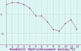 Courbe du refroidissement olien pour Bulson (08)