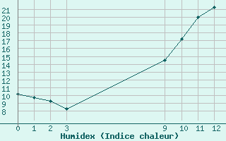 Courbe de l'humidex pour Ristolas (05)