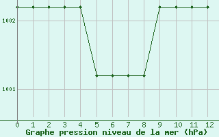 Courbe de la pression atmosphrique pour Marquise (62)