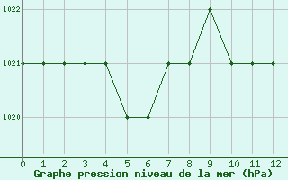 Courbe de la pression atmosphrique pour Rmering-ls-Puttelange (57)