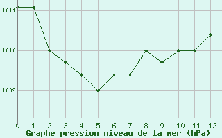 Courbe de la pression atmosphrique pour Verngues - Hameau de Cazan (13)