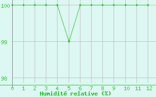 Courbe de l'humidit relative pour Turretot (76)