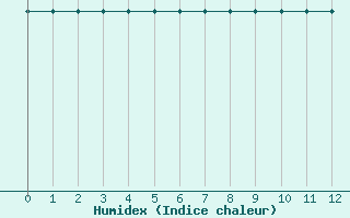 Courbe de l'humidex pour Rmering-ls-Puttelange (57)