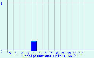 Diagramme des prcipitations pour Crouy-sur-Ourcq (77)